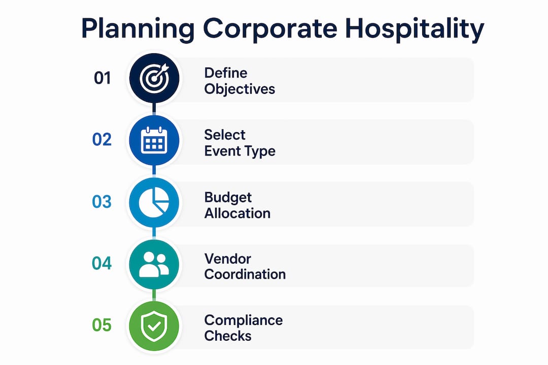 Infographic showing planning steps for corporate hospitality