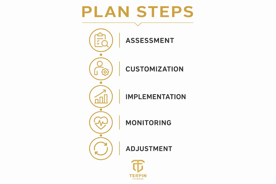 Infographic outlining personalized weight loss plan steps