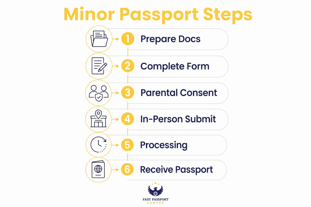 Infographic outlining minor passport application steps
