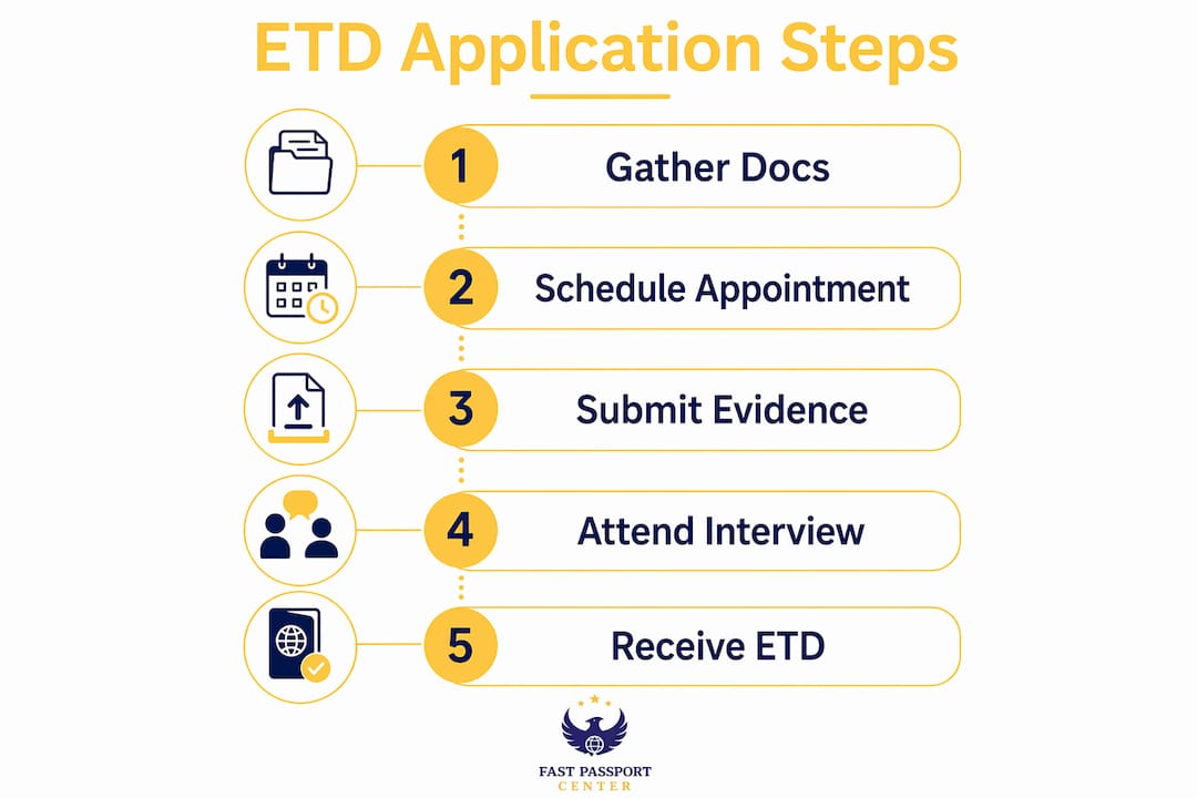 Infographic outlining steps to apply for emergency travel document