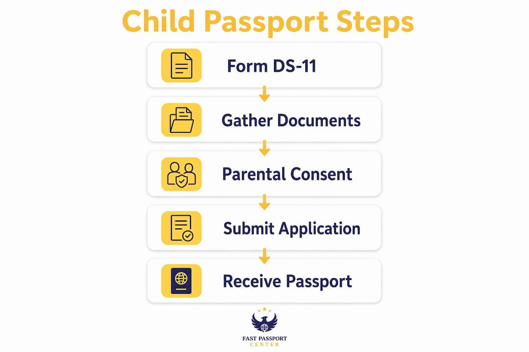 Infographic outlining child passport application process