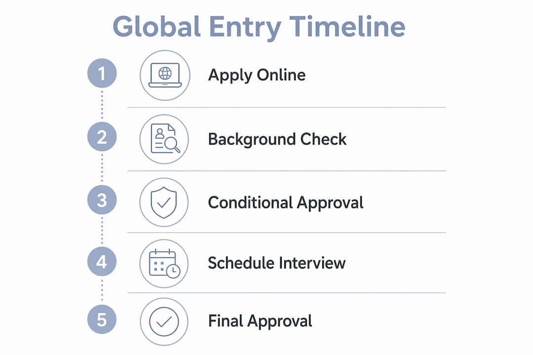 Infographic illustrating Global Entry application steps