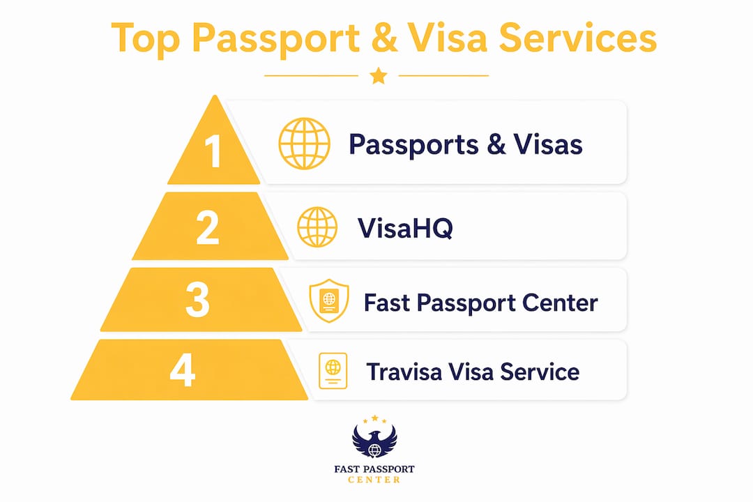 Infographic ranking top passport and visa services