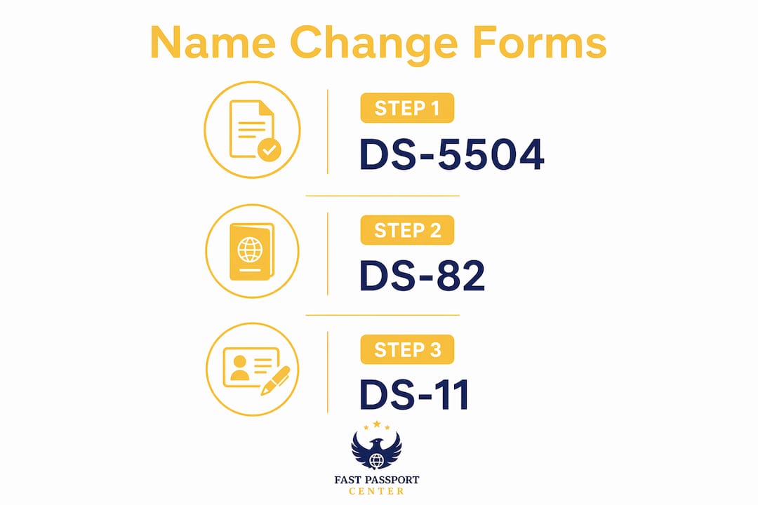 Infographic showing passport name change forms and steps