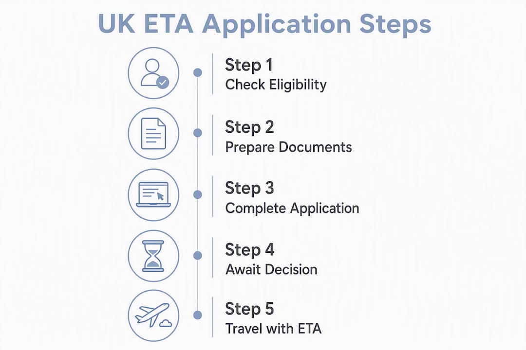 Infographic illustrating UK ETA application steps