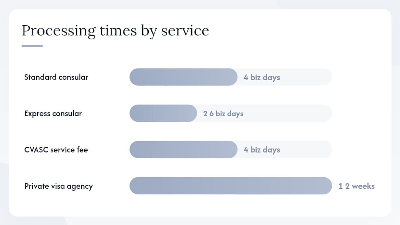 Comparison of China visa fees and processing durations