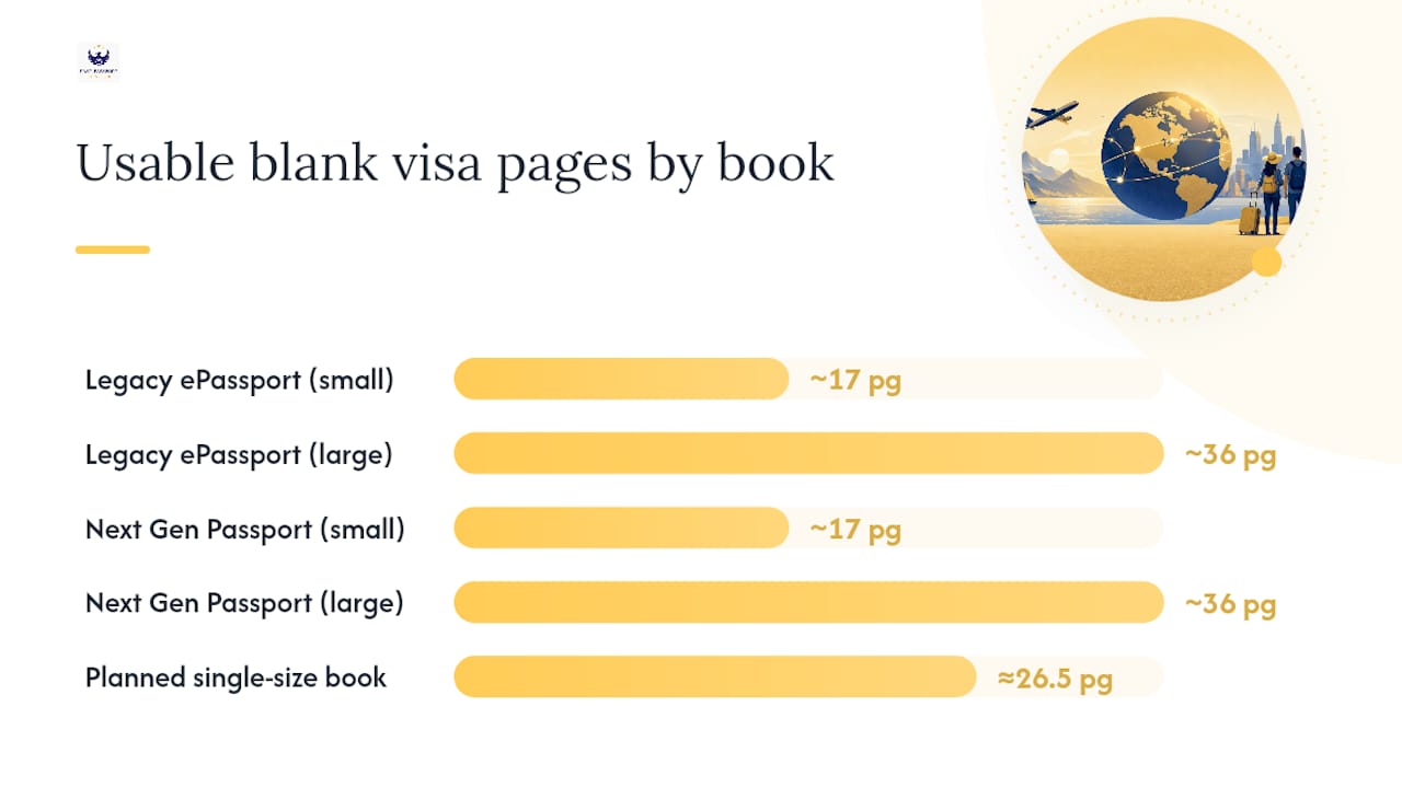 Comparison chart of U.S. passport book page sizes and visa pages