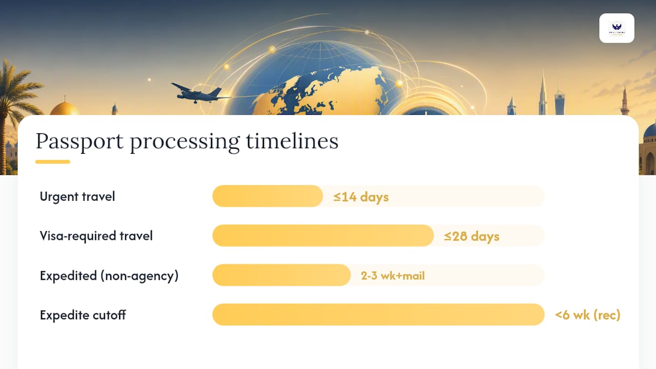 Timeline comparison of second passport processing scenarios