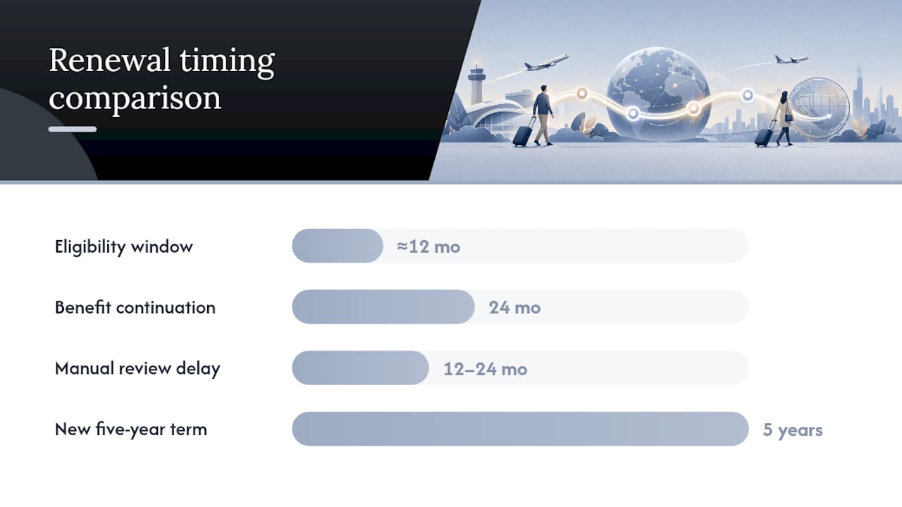Diagram of Global Entry renewal stages and grace period timeline