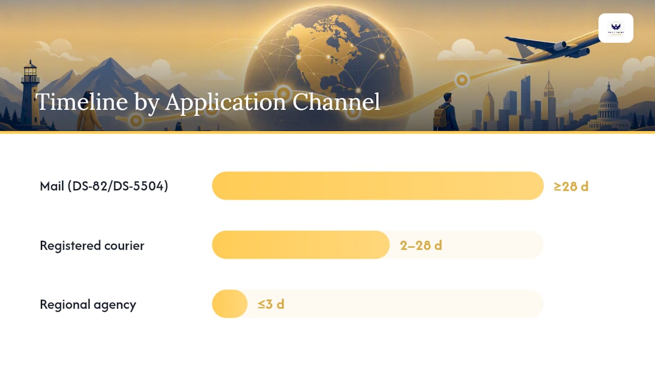 Timeline comparison of application channels