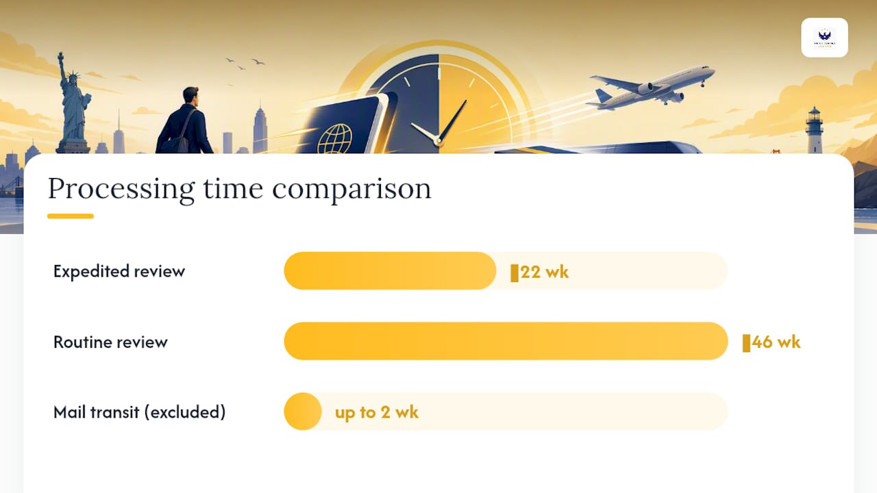 Expedited and routine passport processing comparison