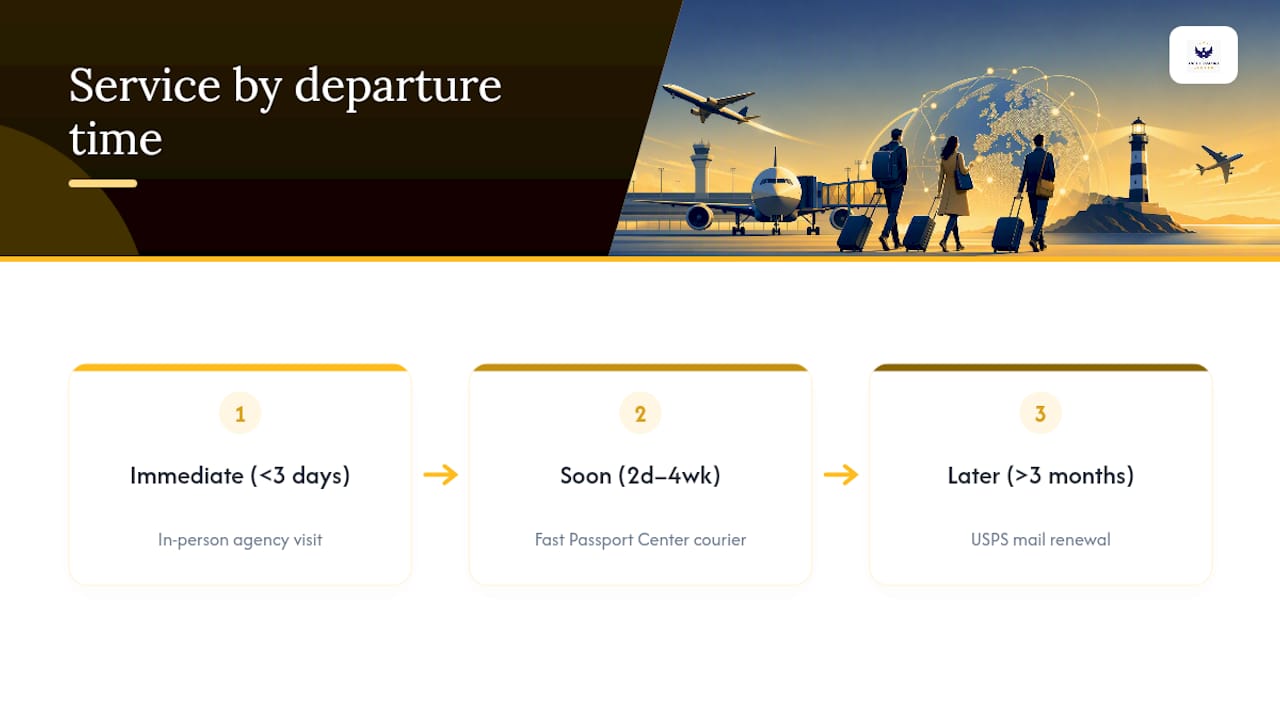 How Fast Passport Center Gets You Travel Ready — overview diagram
