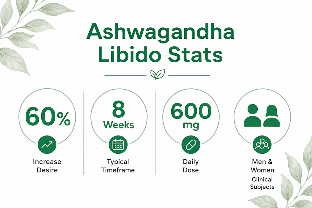 Infographic showing key clinical findings on ashwagandha and libido