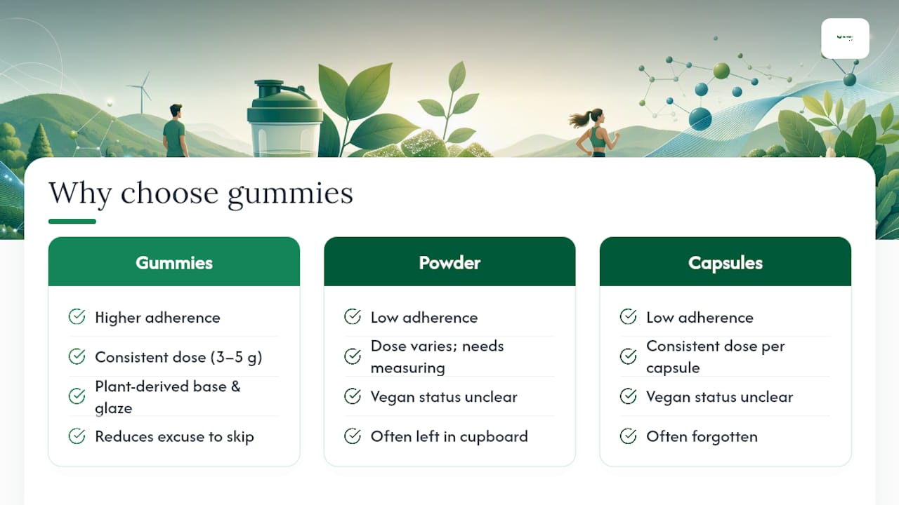 Why we built a creatine gummy instead of another tub of powder — overview diagram