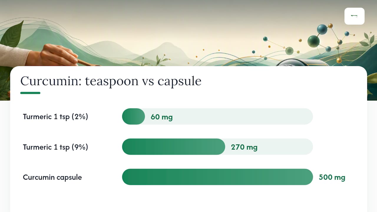 Turmeric teaspoon and curcumin range comparison