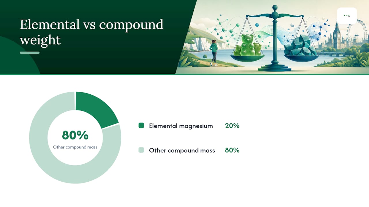 How to read the label for elemental magnesium — overview diagram