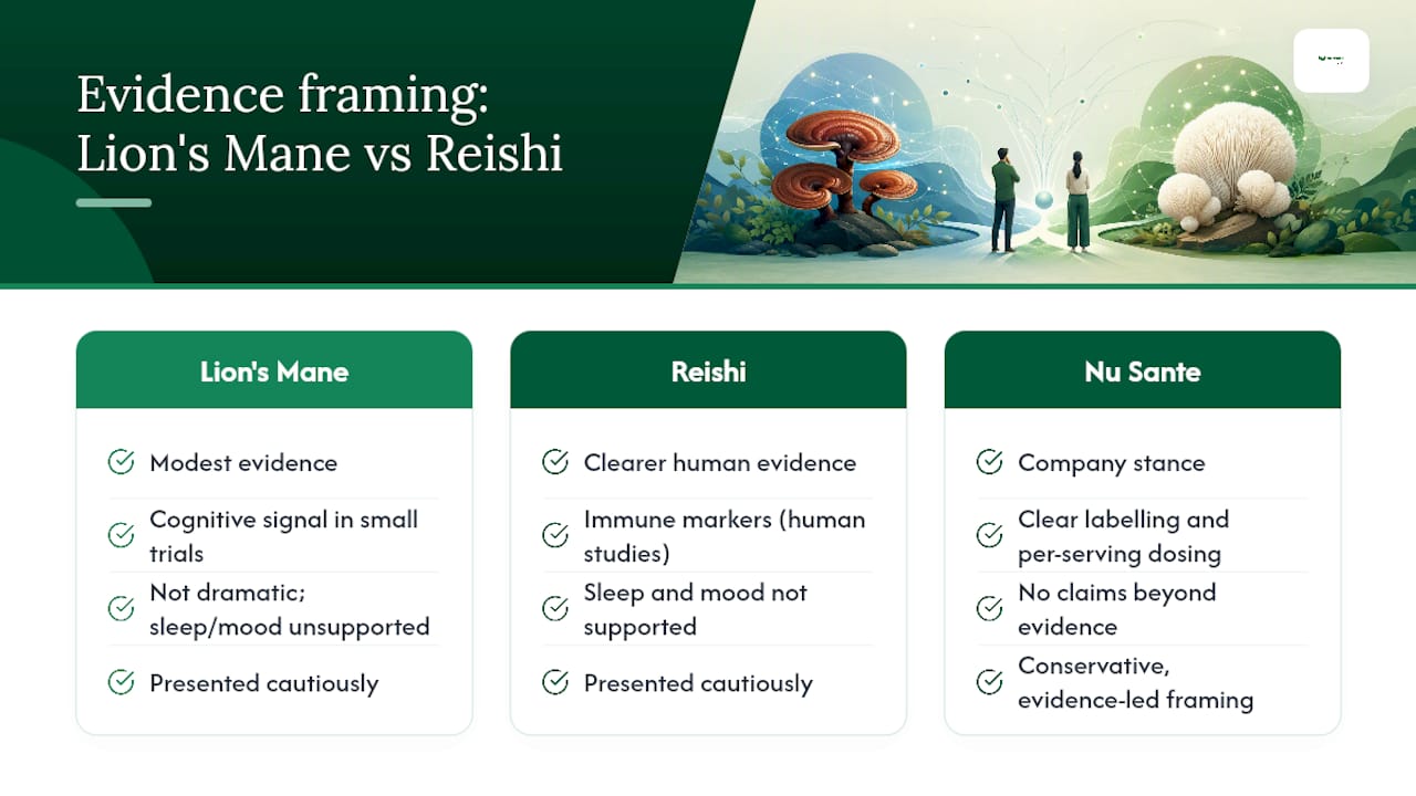 Evidence comparison for lion's mane and reishi
