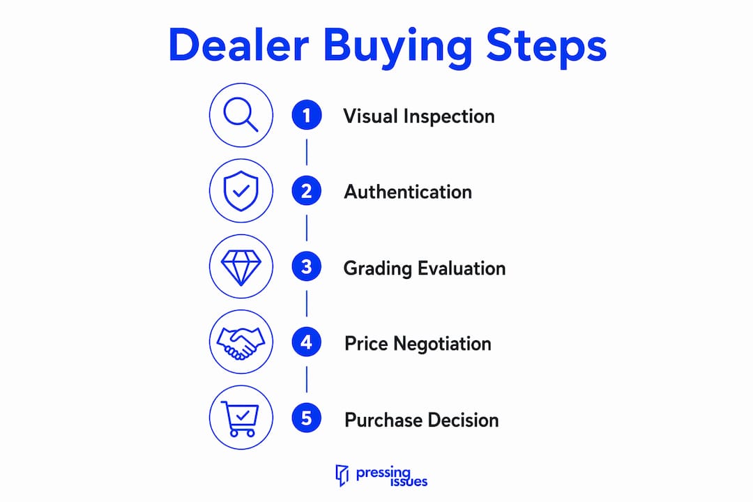 Infographic illustrating comic dealer buying process steps
