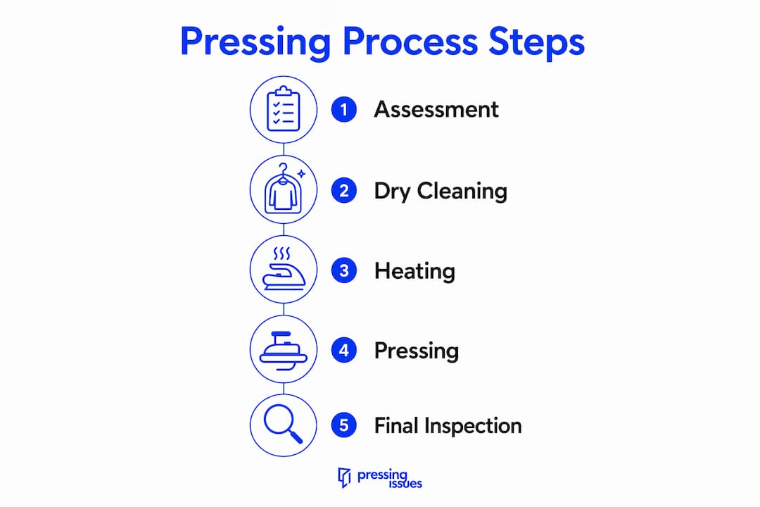 Infographic showing comic pressing process steps