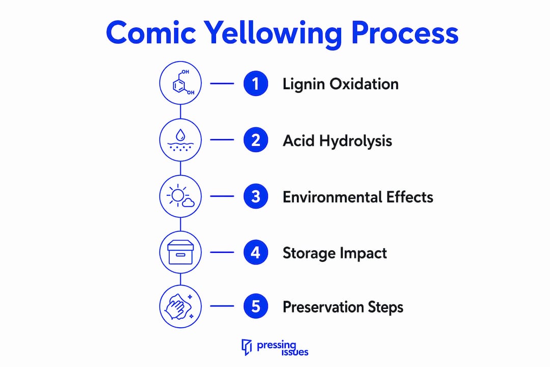 Infographic illustrating comic yellowing chemical processes and preservation steps
