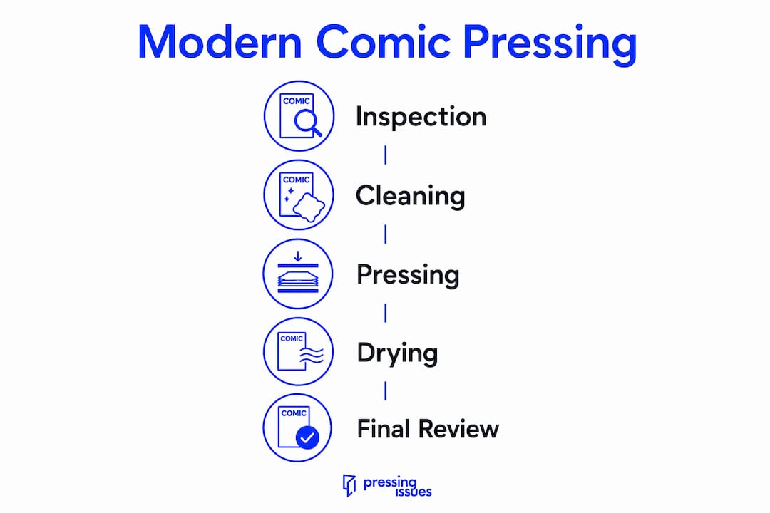 Infographic illustrating steps of modern comic pressing process