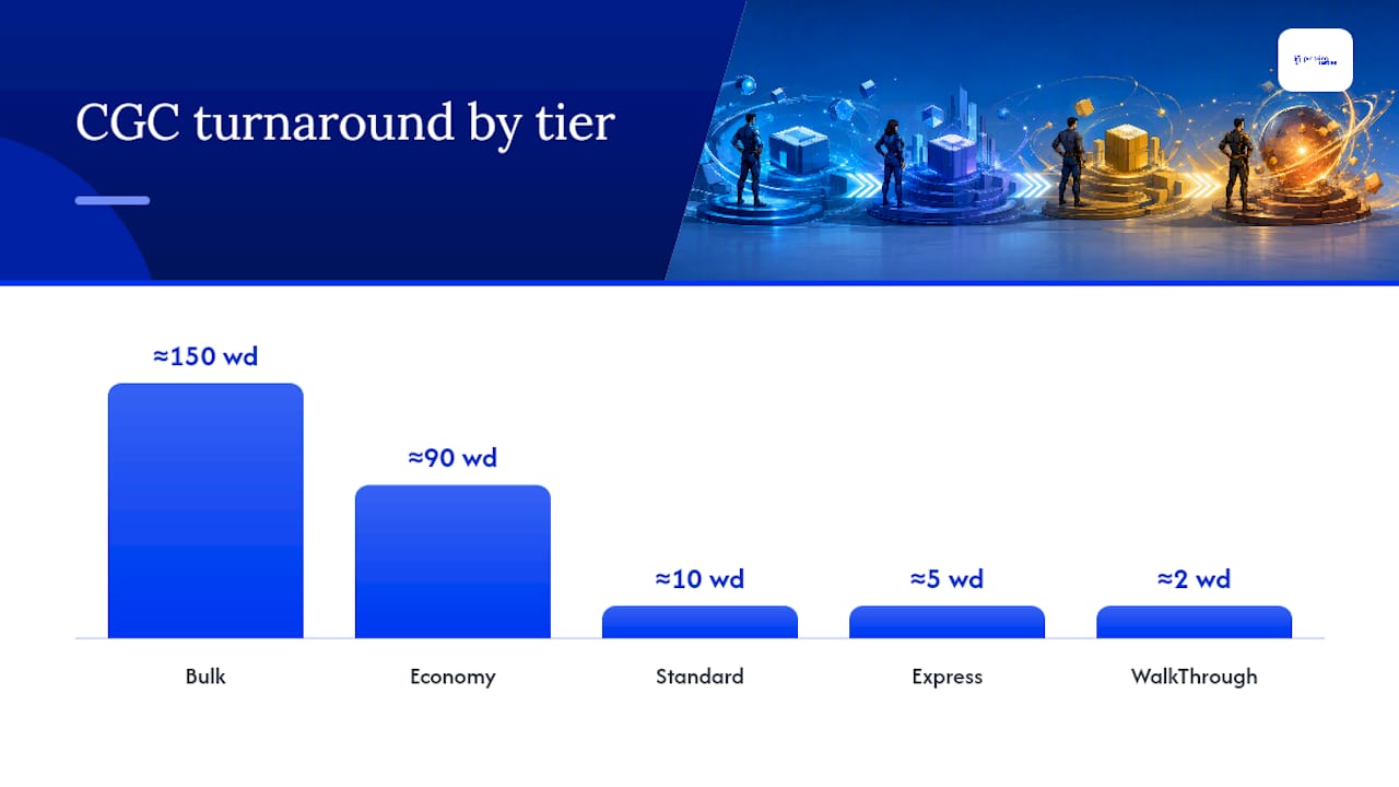 Bar chart showing CGC grading turnaround times by tier