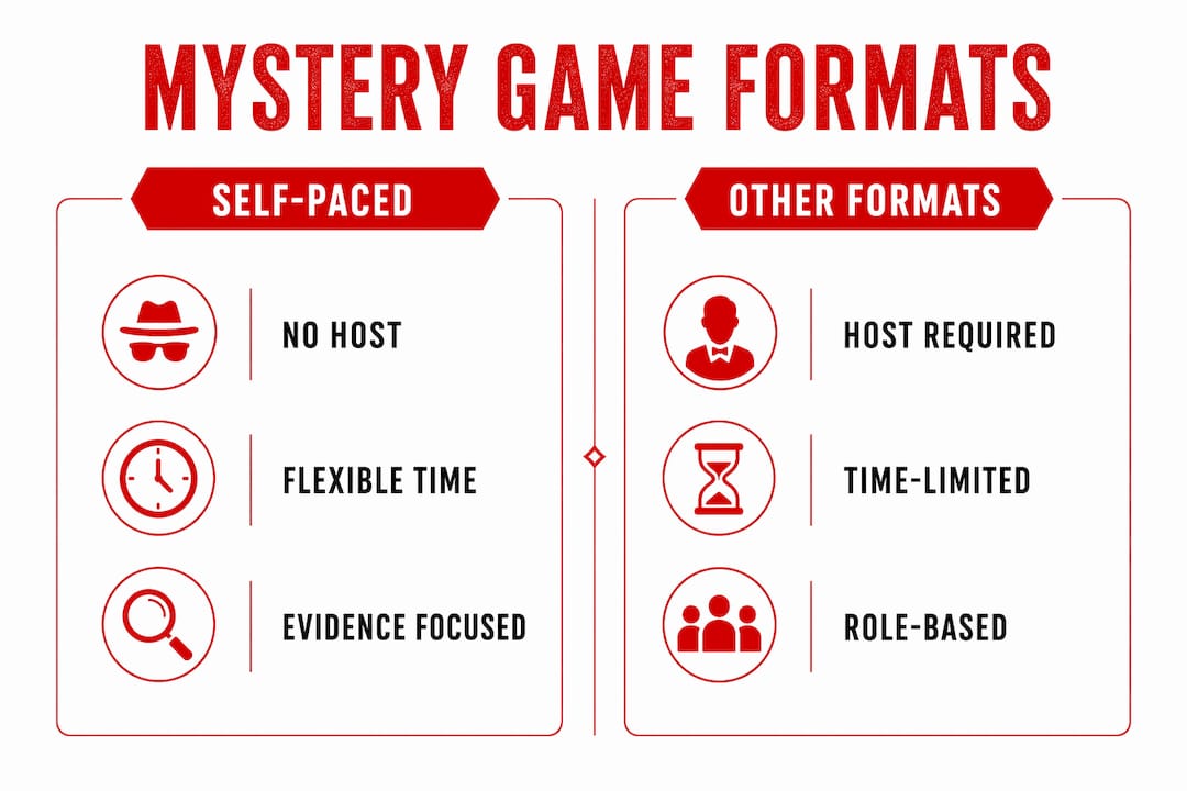 Infographic comparing self-paced and other mystery game formats
