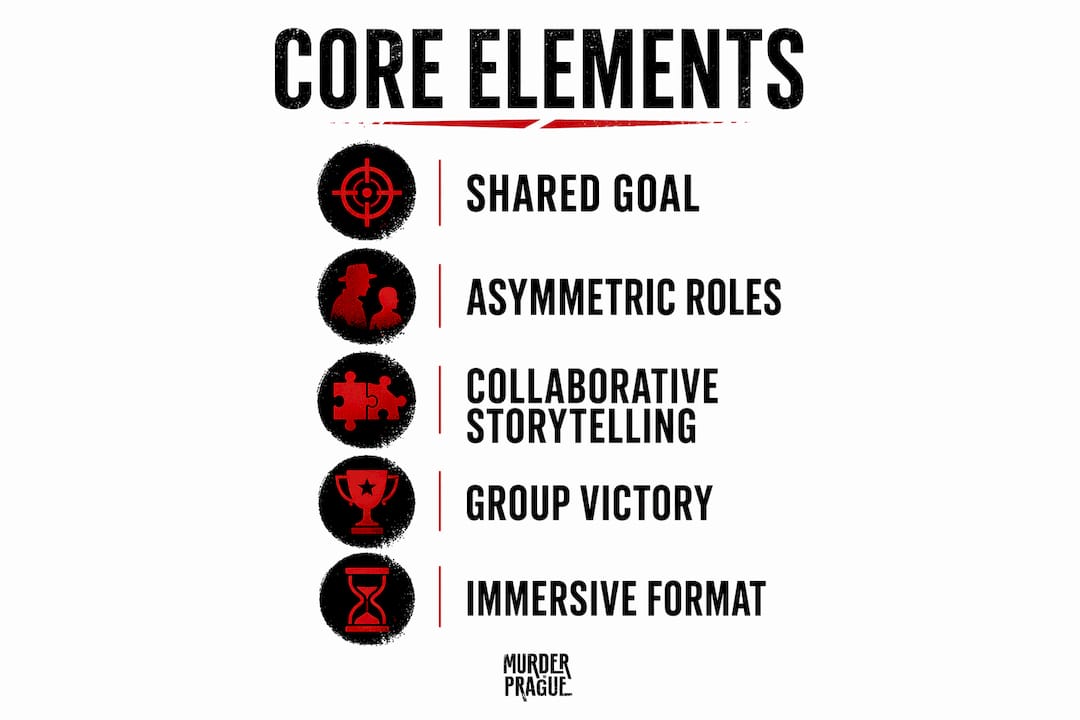 Infographic illustrating core elements of cooperative mystery gaming