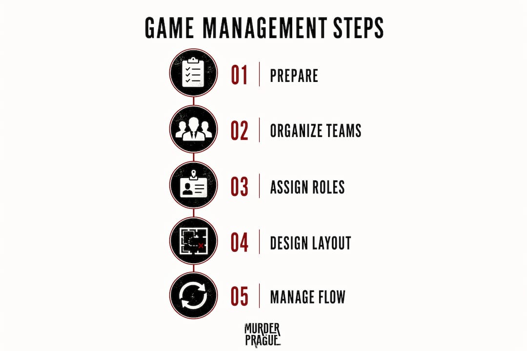 Infographic showing steps to manage large mystery game