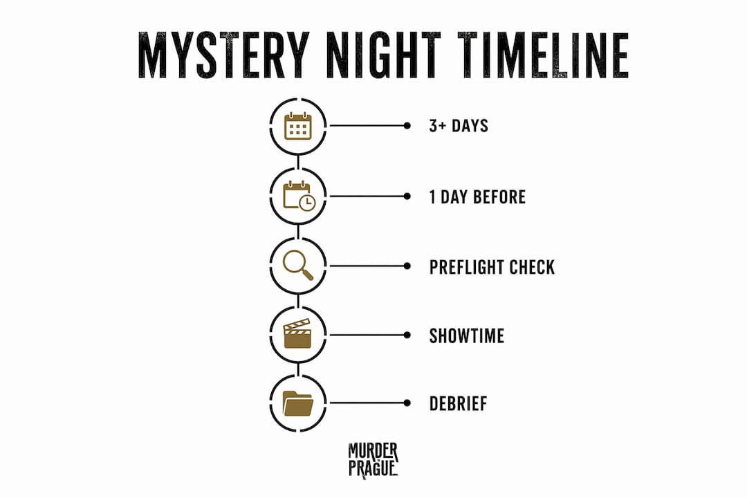 Infographic showing timeline of planning steps for cinematic mystery night