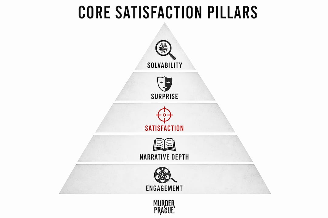 Infographic showing design pillars for solo mysteries