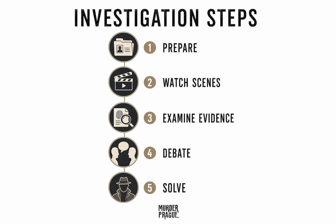 Infographic showing investigation stages flow