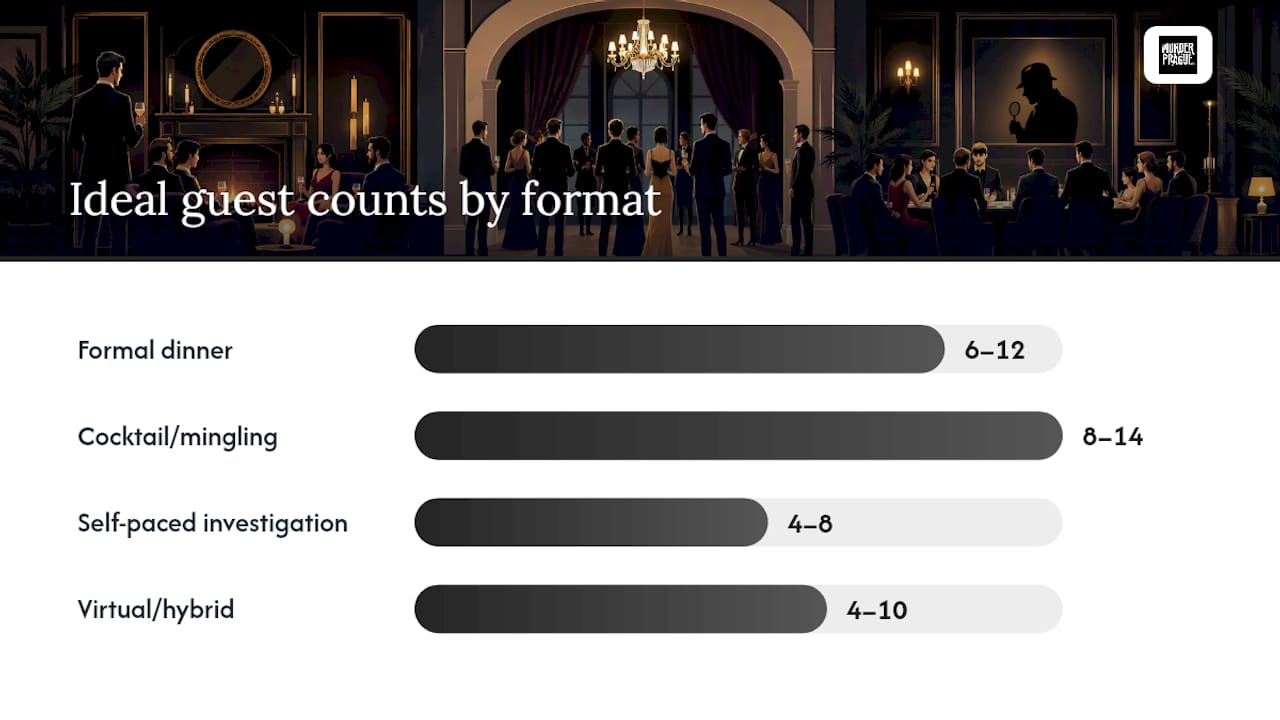 Diagram of guest counts and run times by mystery format