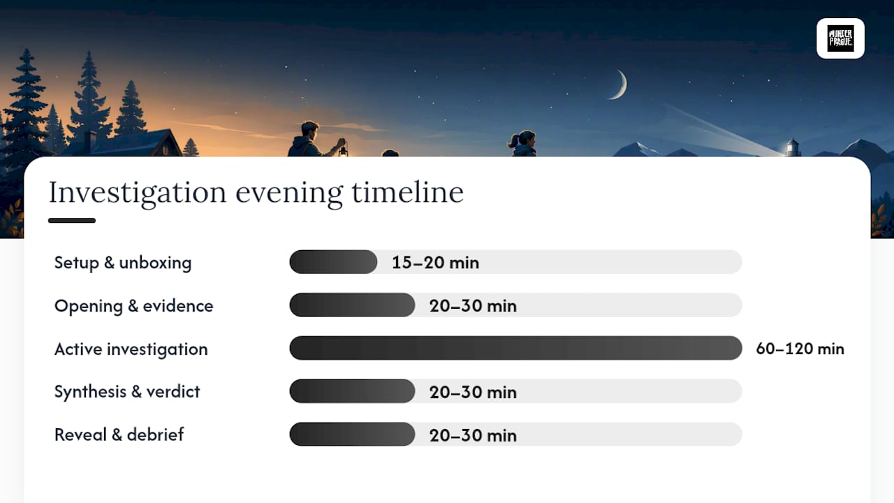 Timeline diagram of investigation night phases and durations