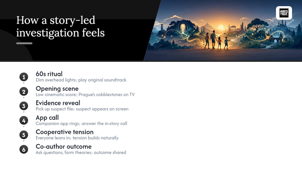 What does a story-led investigation actually feel like at home? — overview diagram