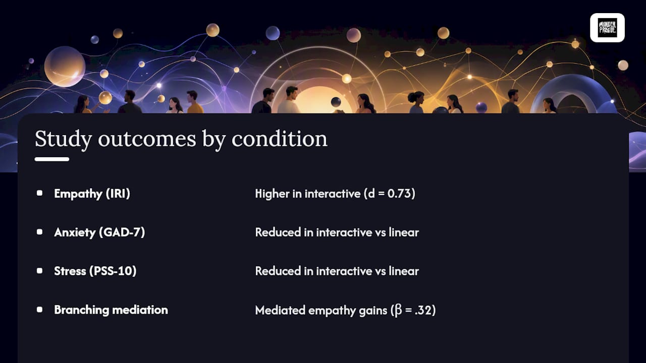 Study results comparing interactive and passive narrative effects