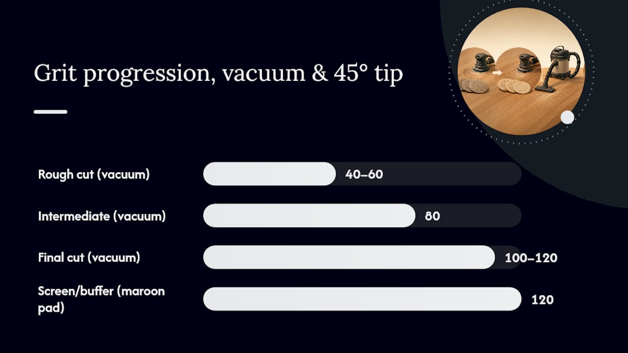 Diagram of hardwood sanding grit progression and technique