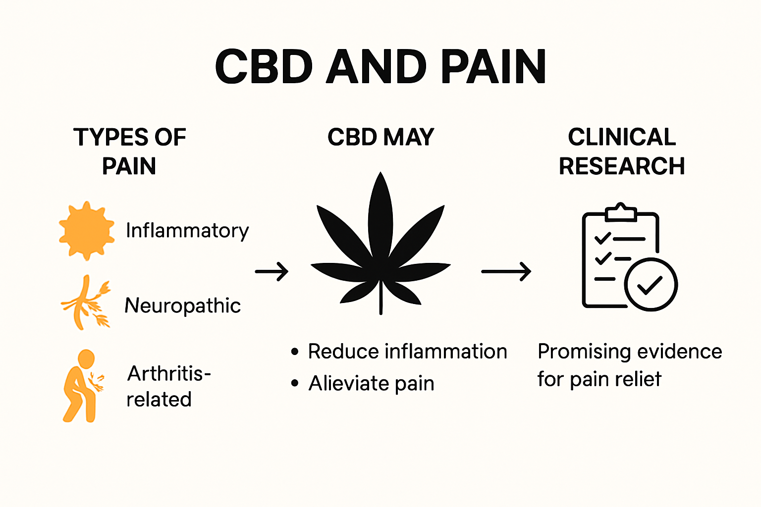 Infographie sur les effets du CBD sur les différents types de douleur