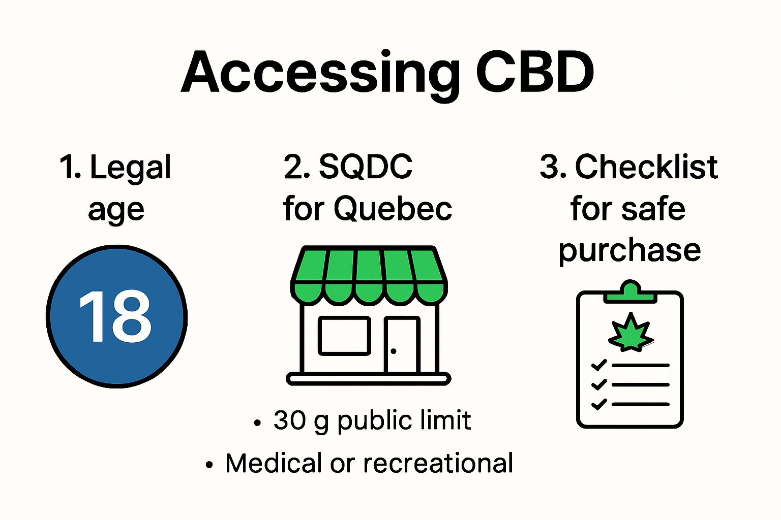 Infographie sur l'accès au CBD et les étapes légales au Canada