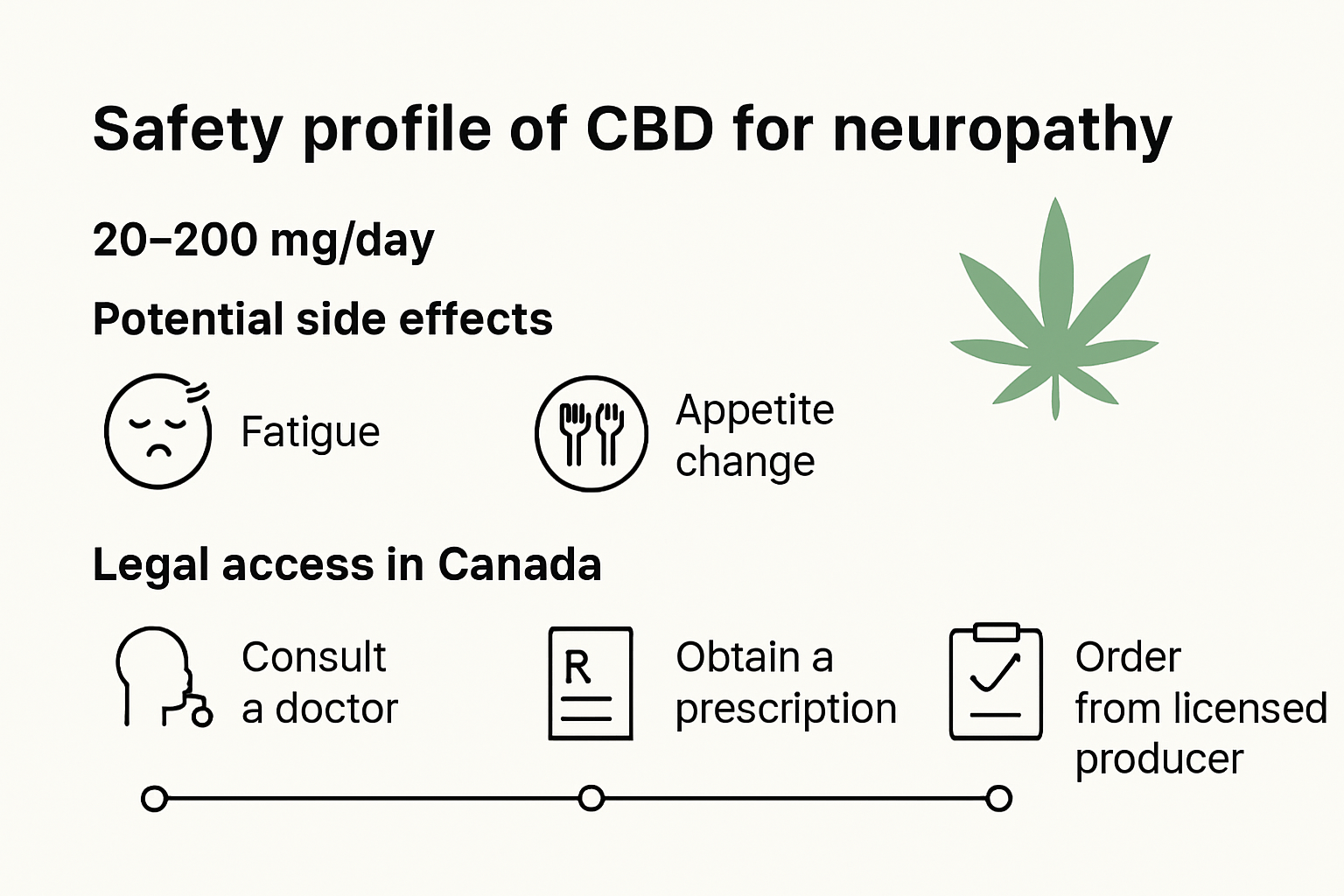 Infographic showing CBD safety, side effects, and legal steps in Canada