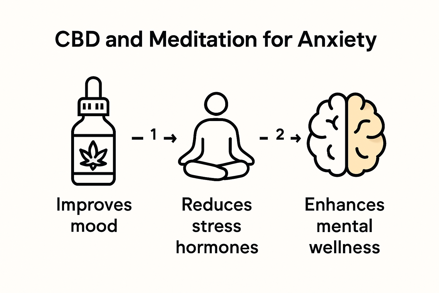 Infographic showing how cbd and meditation together lower stress