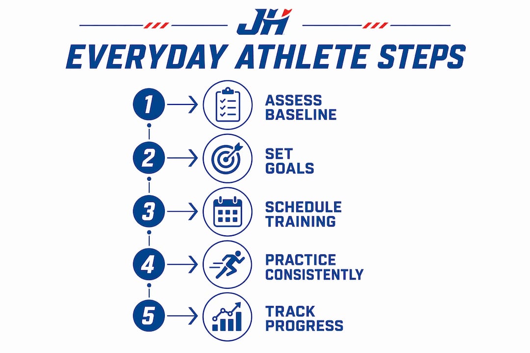 Infographic illustrating steps to become an everyday athlete