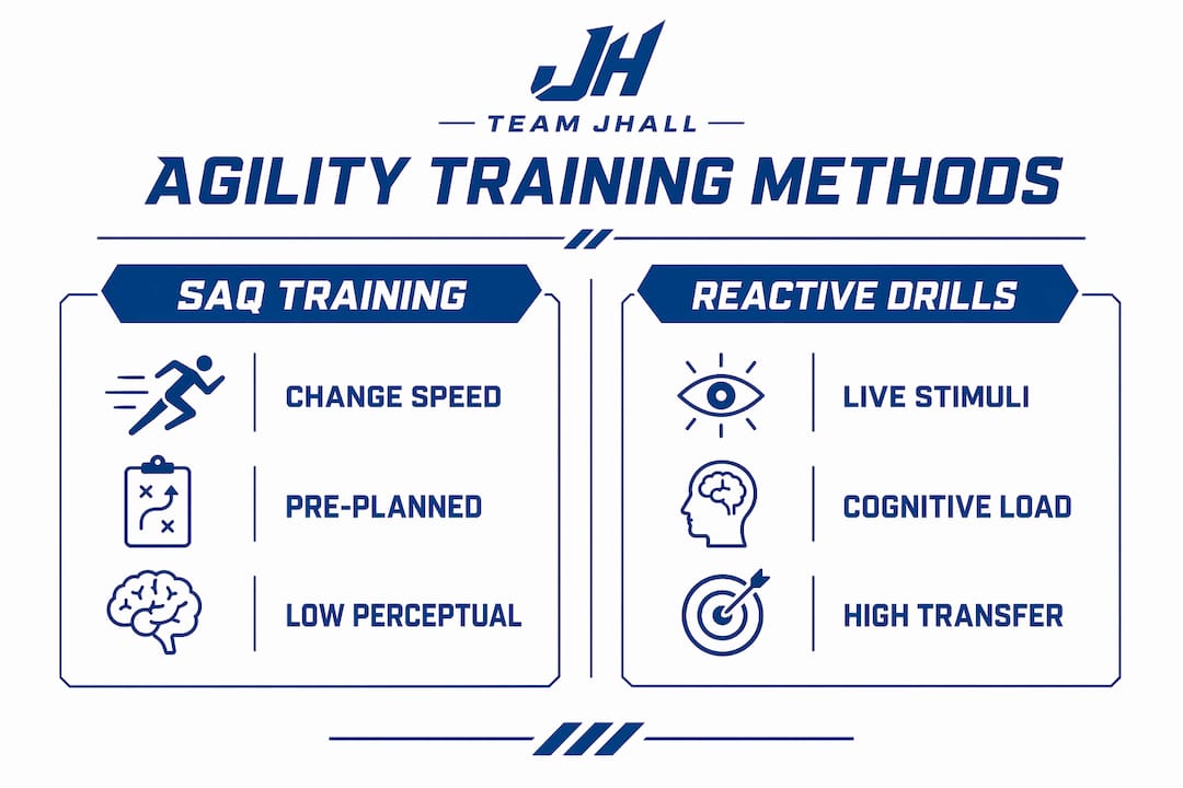 Infographic comparing SAQ and reactive agility training