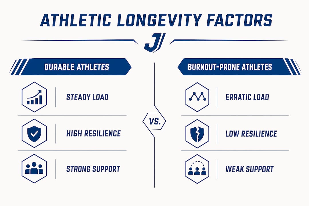 Infographic comparing durable vs burnout-prone athletes