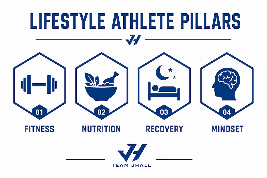 Infographic outlining four pillars of lifestyle athlete