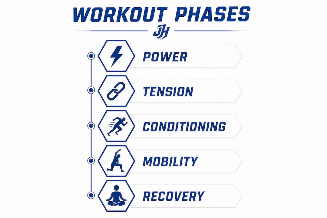 Infographic illustrating workout phases for athletes