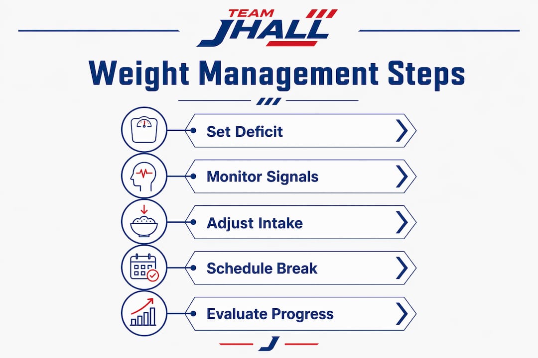Infographic showing steps to manage athletic weight safely