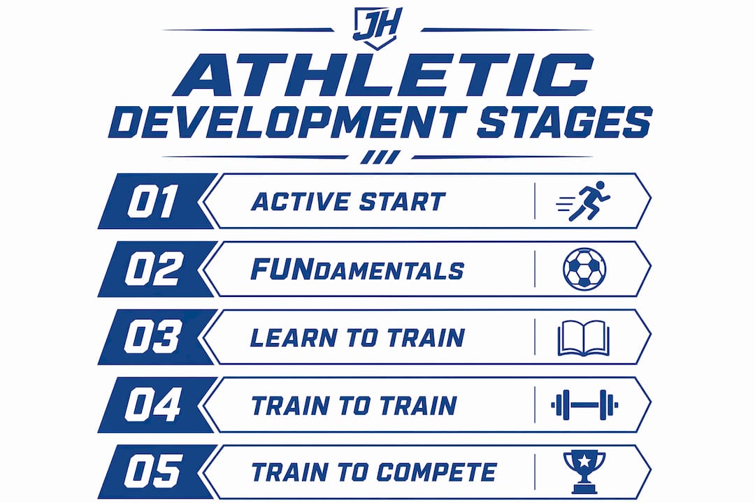 Infographic outlining stages of athletic development