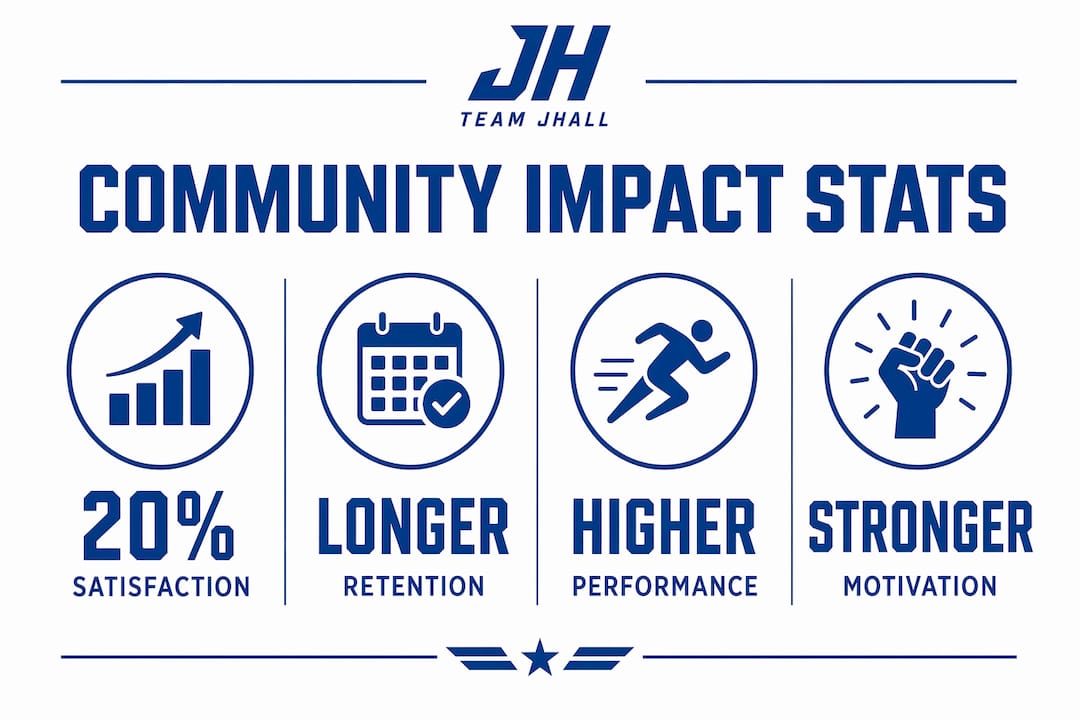 Infographic showing key statistics on community impact in athletics
