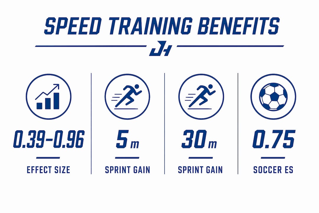 Infographic showing speed training statistical benefits